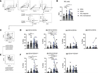 Single-cell profiling reveals distinct subsets of CD14+ monocytes drive blood immune signatures of active tuberculosis